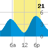 Nassauville tide chart for Sunday, August 21, 2022