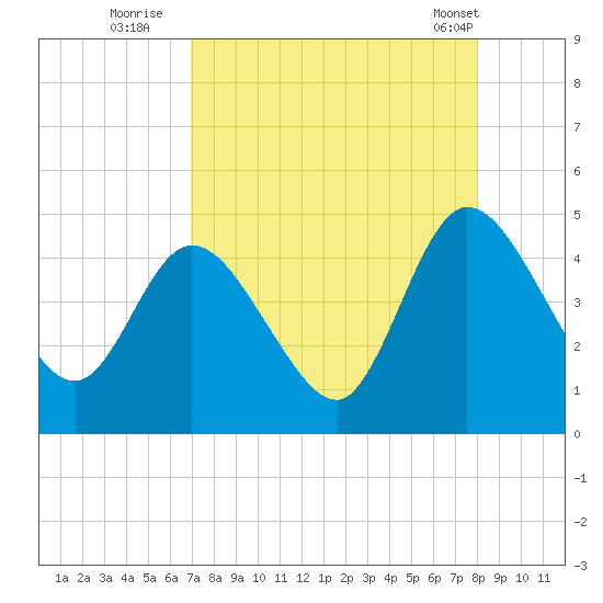 Nassauville tide chart for Tuesday, August 23, 2022