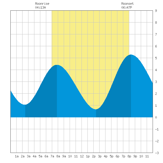 Nassauville tide chart for Wednesday, August 24, 2022