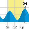 Nassauville tide chart for Wednesday, August 24, 2022