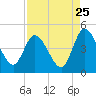Nassauville tide chart for Thursday, August 25, 2022