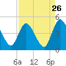 Nassauville tide chart for Friday, August 26, 2022