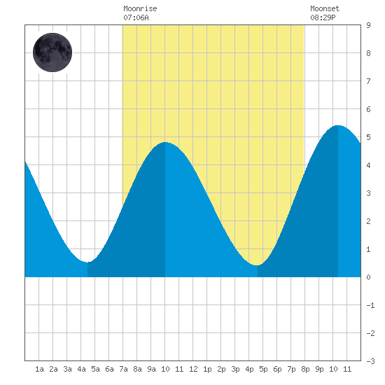 Nassauville tide chart for Saturday, August 27, 2022