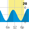 Nassauville tide chart for Sunday, August 28, 2022