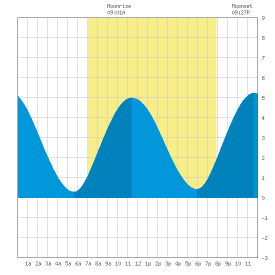 Nassauville tide chart for Monday, August 29, 2022