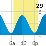 Nassauville tide chart for Monday, August 29, 2022