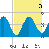 Nassauville tide chart for Wednesday, August 3, 2022