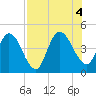 Nassauville tide chart for Thursday, August 4, 2022