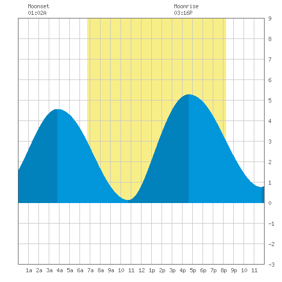Nassauville tide chart for Saturday, August 6, 2022