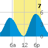 Nassauville tide chart for Sunday, August 7, 2022