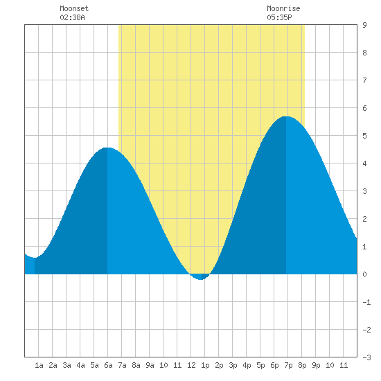 Nassauville tide chart for Monday, August 8, 2022