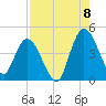 Nassauville tide chart for Monday, August 8, 2022