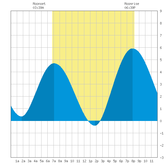 Nassauville tide chart for Tuesday, August 9, 2022
