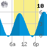 Nassauville tide chart for Saturday, September 10, 2022