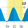 Nassauville tide chart for Monday, September 12, 2022