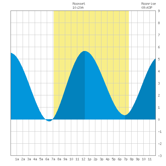 Nassauville tide chart for Tuesday, September 13, 2022