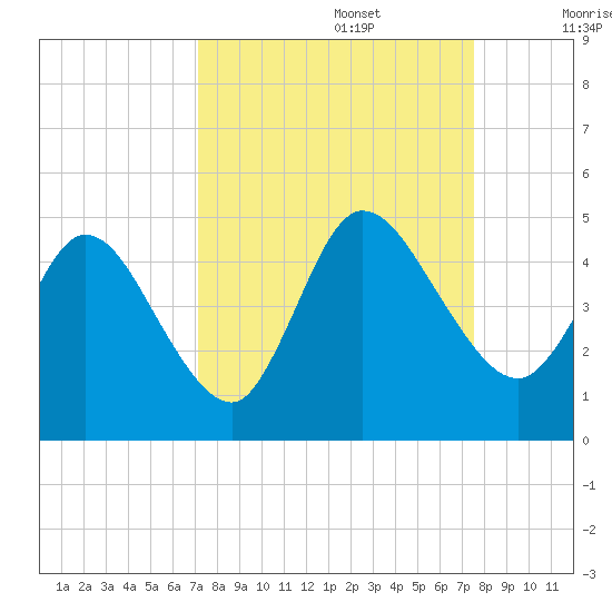 Nassauville tide chart for Friday, September 16, 2022