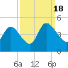 Nassauville tide chart for Sunday, September 18, 2022