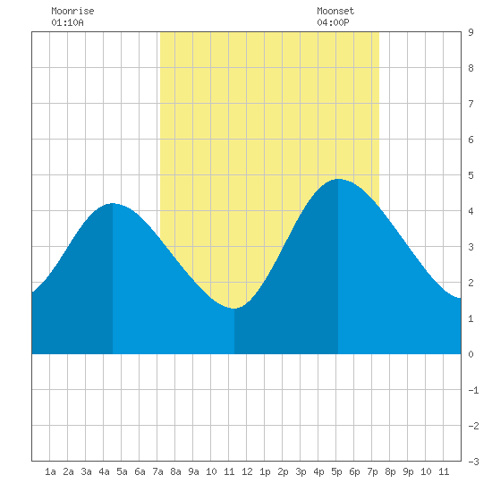 Nassauville tide chart for Monday, September 19, 2022
