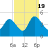 Nassauville tide chart for Monday, September 19, 2022