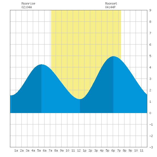 Nassauville tide chart for Tuesday, September 20, 2022