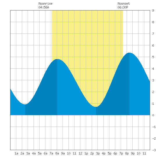 Nassauville tide chart for Friday, September 23, 2022