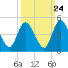 Nassauville tide chart for Saturday, September 24, 2022