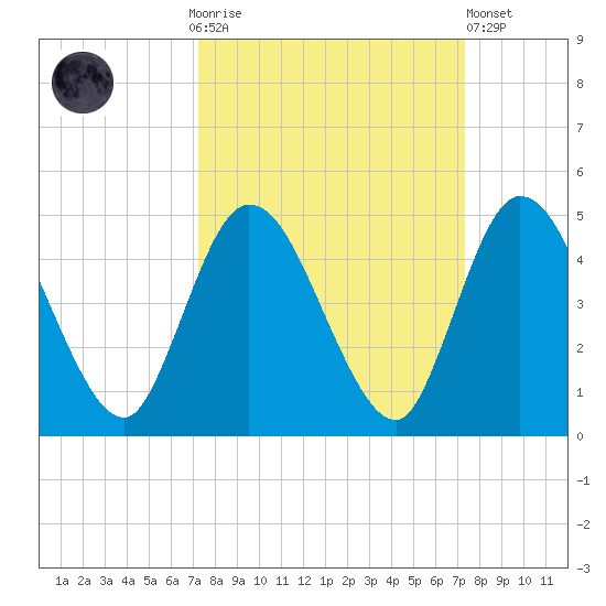 Nassauville tide chart for Sunday, September 25, 2022