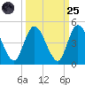 Nassauville tide chart for Sunday, September 25, 2022