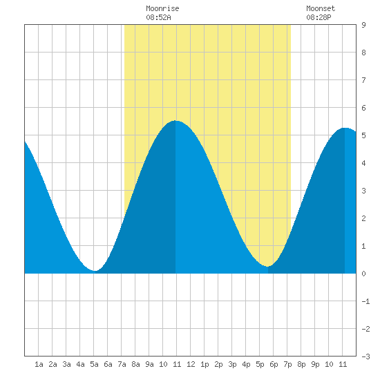 Nassauville tide chart for Tuesday, September 27, 2022