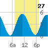 Nassauville tide chart for Tuesday, September 27, 2022