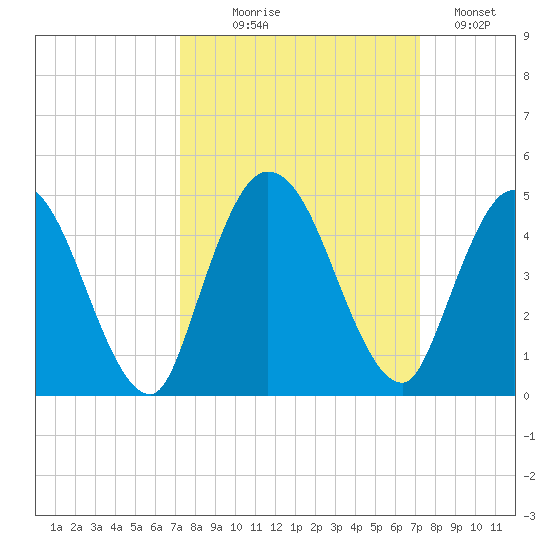 Nassauville tide chart for Wednesday, September 28, 2022