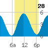Nassauville tide chart for Wednesday, September 28, 2022