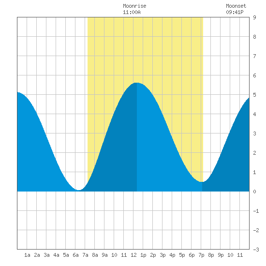 Nassauville tide chart for Thursday, September 29, 2022