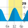Nassauville tide chart for Thursday, September 29, 2022