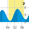 Nassauville tide chart for Friday, September 2, 2022