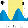 Nassauville tide chart for Saturday, September 3, 2022