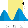 Nassauville tide chart for Sunday, September 4, 2022