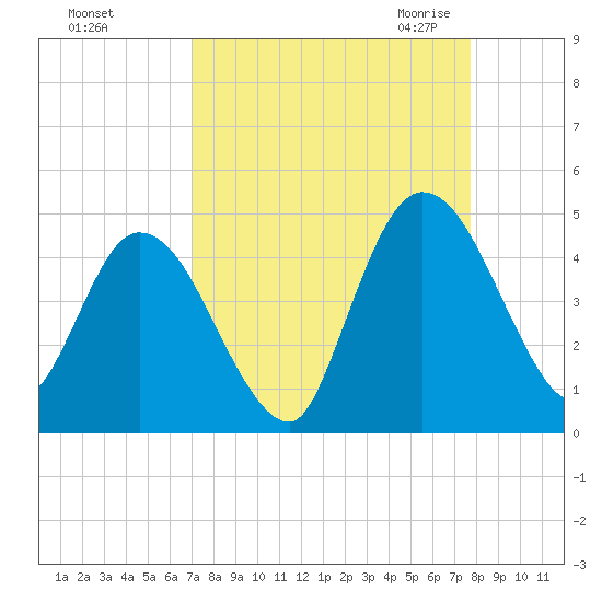 Nassauville tide chart for Monday, September 5, 2022