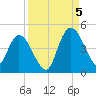 Nassauville tide chart for Monday, September 5, 2022