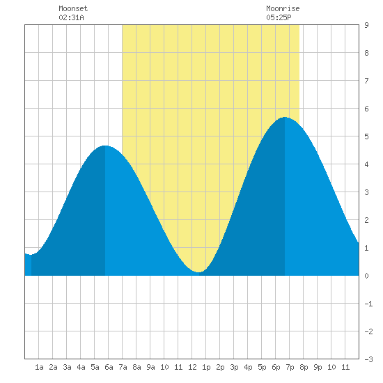 Nassauville tide chart for Tuesday, September 6, 2022
