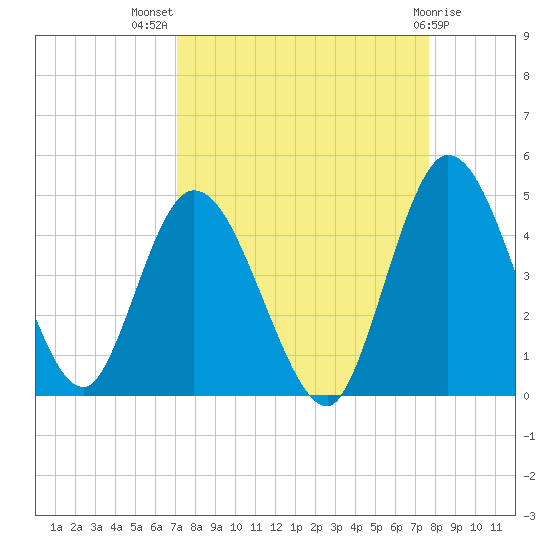Nassauville tide chart for Thursday, September 8, 2022