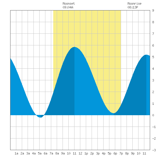 Nassauville tide chart for Tuesday, October 11, 2022