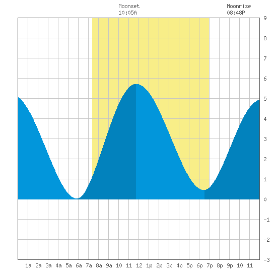 Nassauville tide chart for Wednesday, October 12, 2022