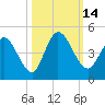 Nassauville tide chart for Friday, October 14, 2022