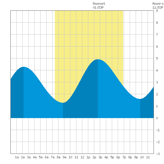 Nassauville tide chart for Sunday, October 16, 2022