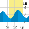 Nassauville tide chart for Sunday, October 16, 2022