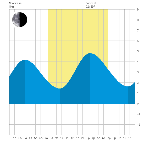 Nassauville tide chart for Monday, October 17, 2022