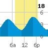 Nassauville tide chart for Tuesday, October 18, 2022