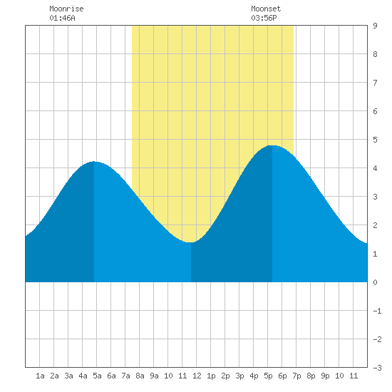 Nassauville tide chart for Wednesday, October 19, 2022